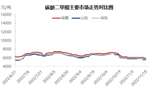 碳酸二甲酯不斷下探 未來將何去何從？